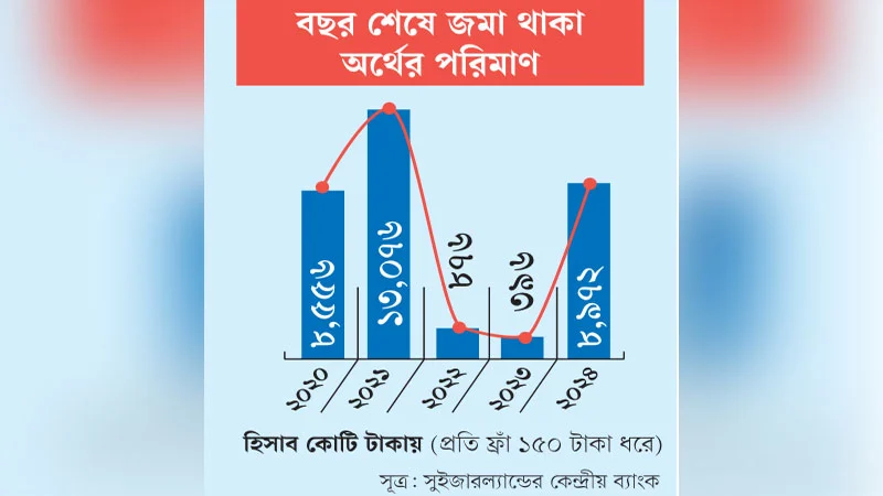 সুইস ব্যাংকে বাংলাদেশের নামে রেকর্ড অর্থ জমা, এক বছরে বৃদ্ধি ২৩ গুণ!