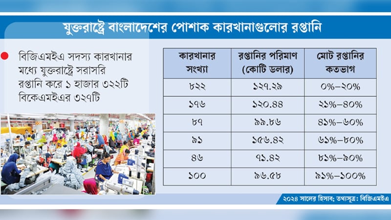 যুক্তরাষ্ট্রের বাড়তি শুল্কে বিপাকে বাংলাদেশের পোশাক শিল্প, ঝুঁকিতে অর্ধেকের বেশি কারখানা